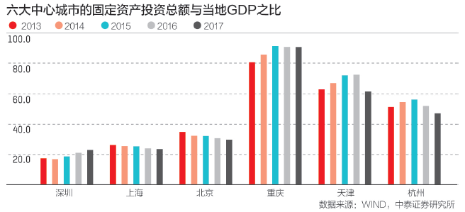 京津冀区gdp_地方GDP出炉,重庆获得榜首 东北再度垫底(3)