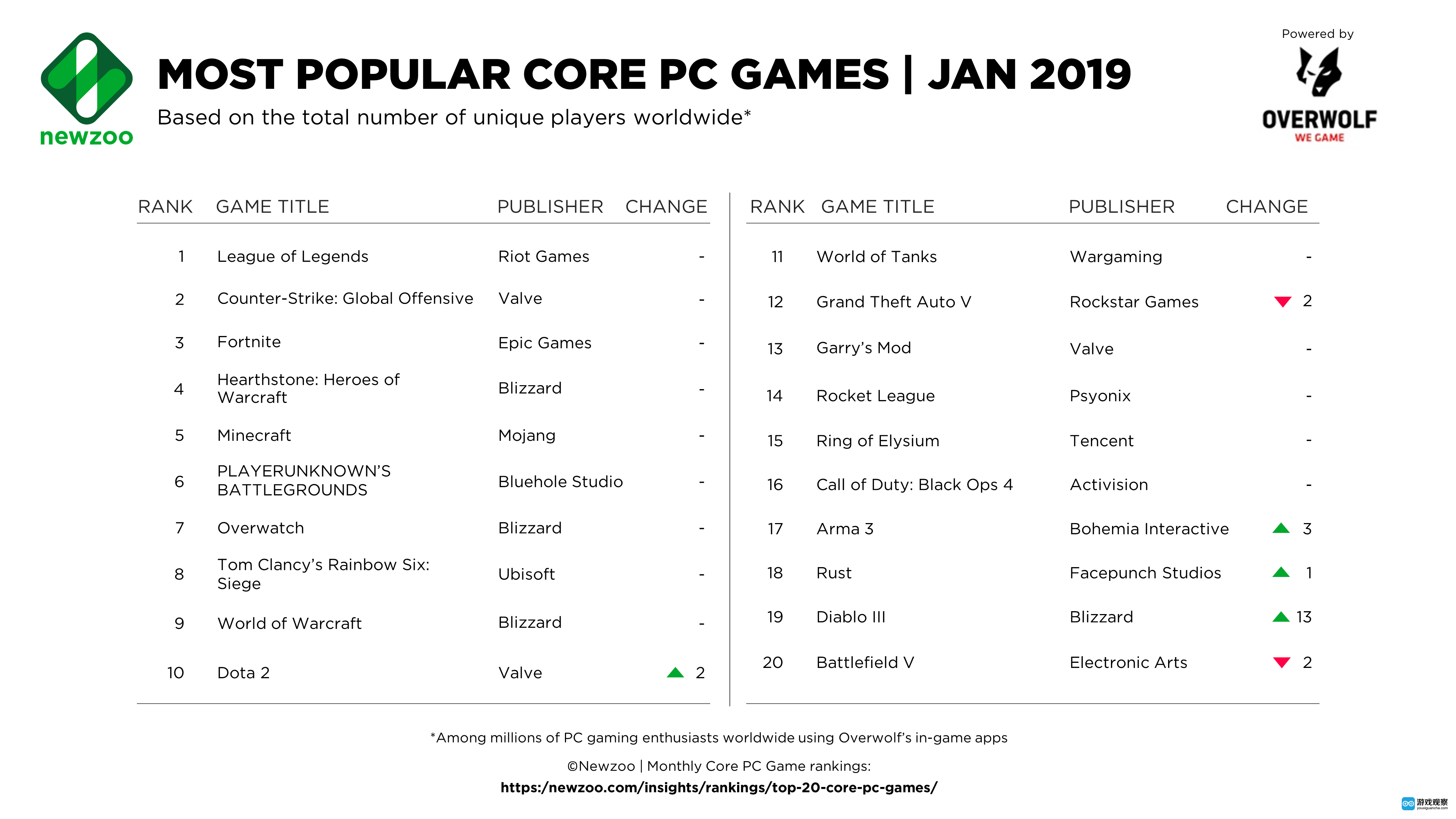 Newzoo 1月PC遊戲追蹤：《暗黑破壞神3》人氣飆升 懷舊真香 遊戲 第3張