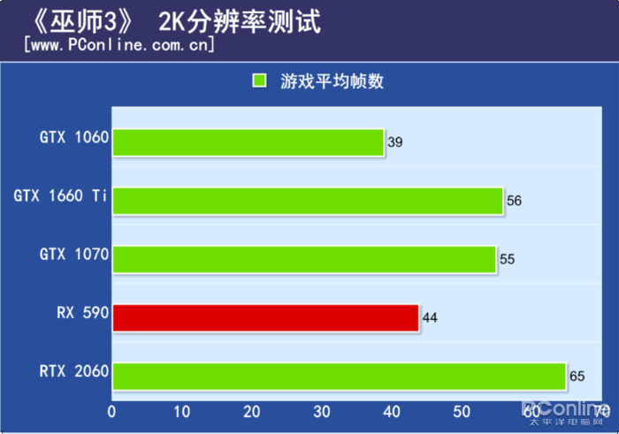 原創
            GTX 1660 Ti首發評測：2000檔價位無敵了！ 遊戲 第36張