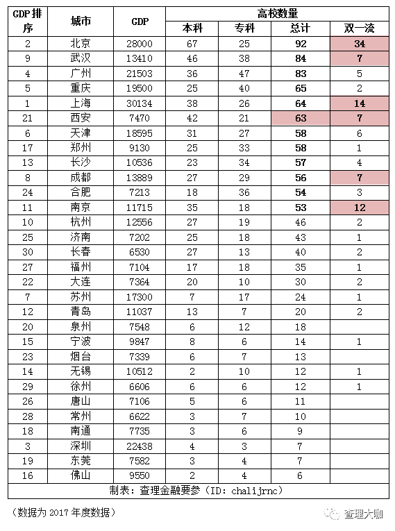 中国前30强城市gdp数量_中国GDP30强城市出炉 上北深广排前四 武汉位居第八