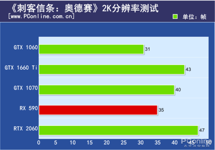 原創
            GTX 1660 Ti首發評測：2000檔價位無敵了！ 遊戲 第21張