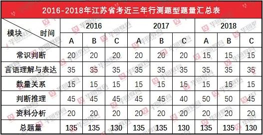 2019江苏省考考什么 行测各科目考试重点分析