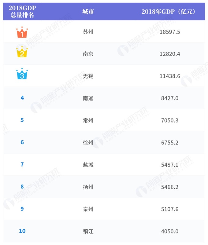 江苏gdp2018修正_2018年江苏省各市GDP总量及增速排行榜