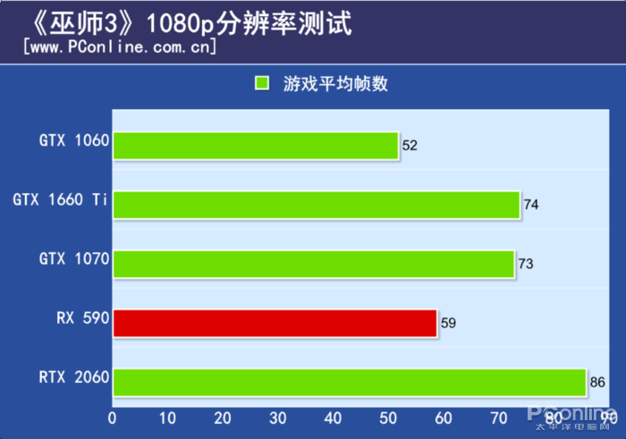 原創
            GTX 1660 Ti首發評測：2000檔價位無敵了！ 遊戲 第35張