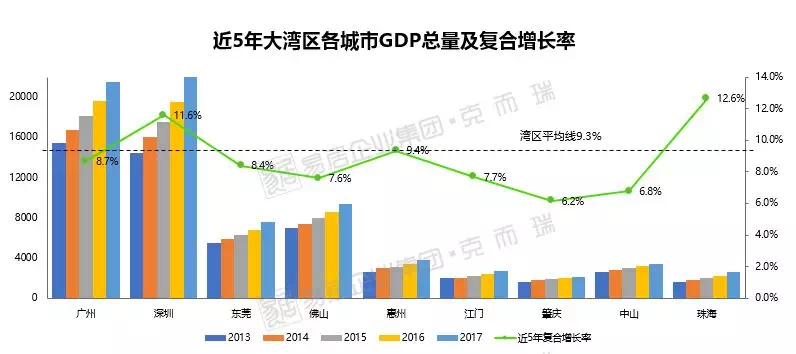 肇庆高要大湾gdp_粤港澳大湾区大机会,但是该买哪个城市呢(2)