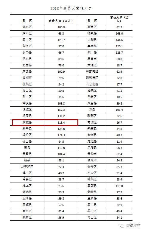 蒙城人口数_大宿州到底多少人 安徽常住人口排行榜刚刚出炉 咱排名竟然...