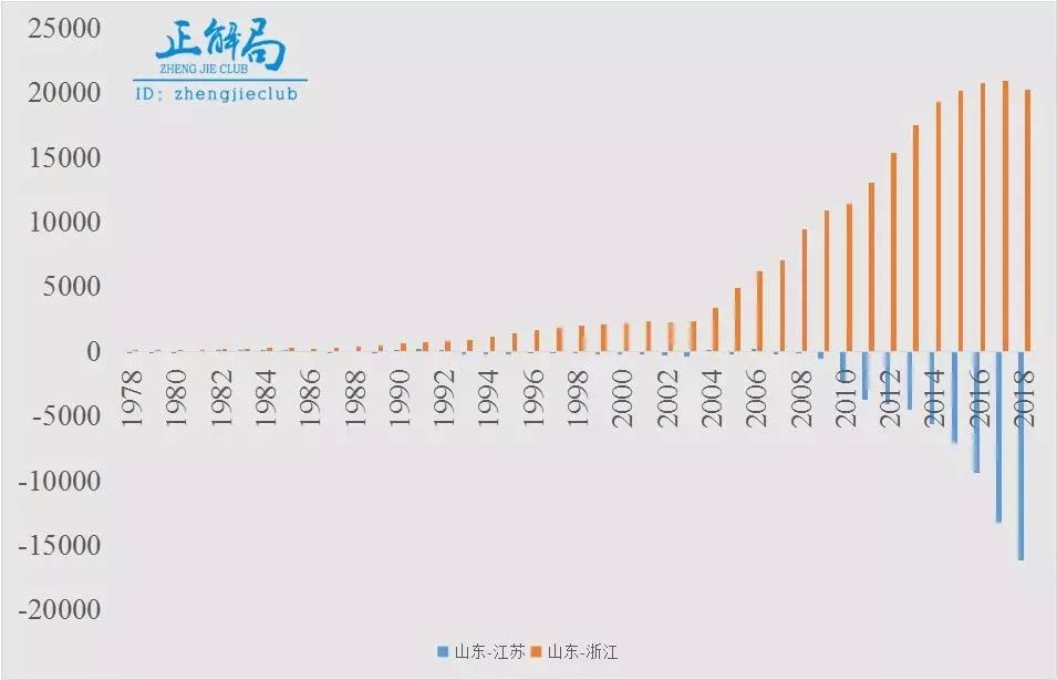 浙江与山东GDP(2)