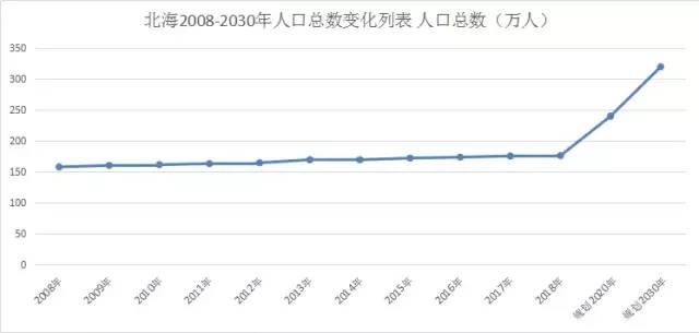 北海外来人口有多少_北海房价涨幅登顶全国第一 凭什么