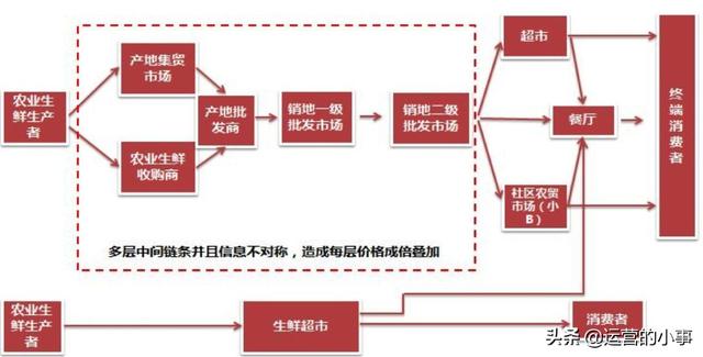 中国的生鲜农产品供应链完整的链条如下