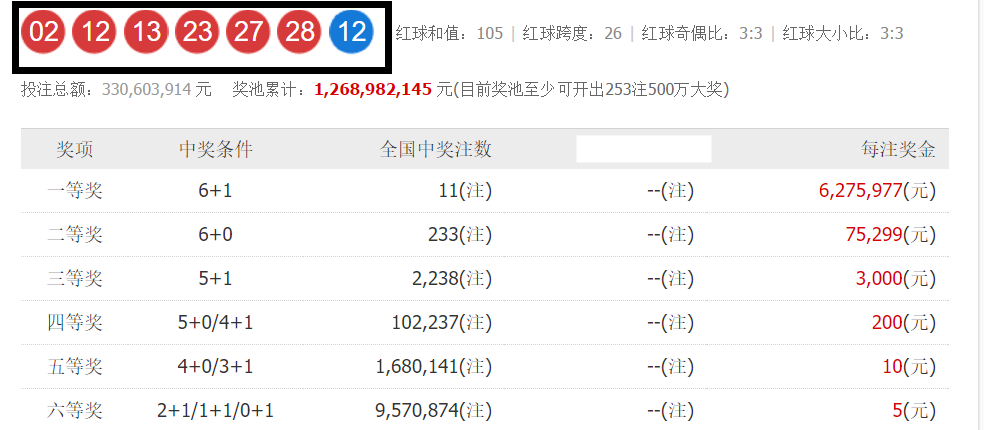 双色球第020期开奖一等奖11注致富梦破灭了