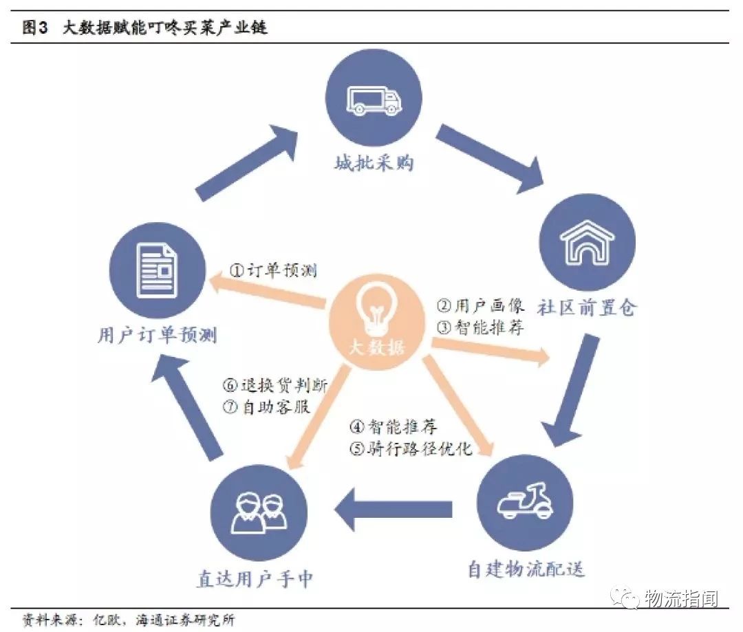 案例:解构叮咚买菜,前置仓电商模式如何干社区生鲜?