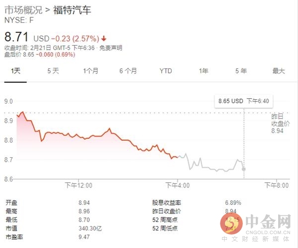 大众之后 美国汽车巨头福特也卷入排放门 股价下挫