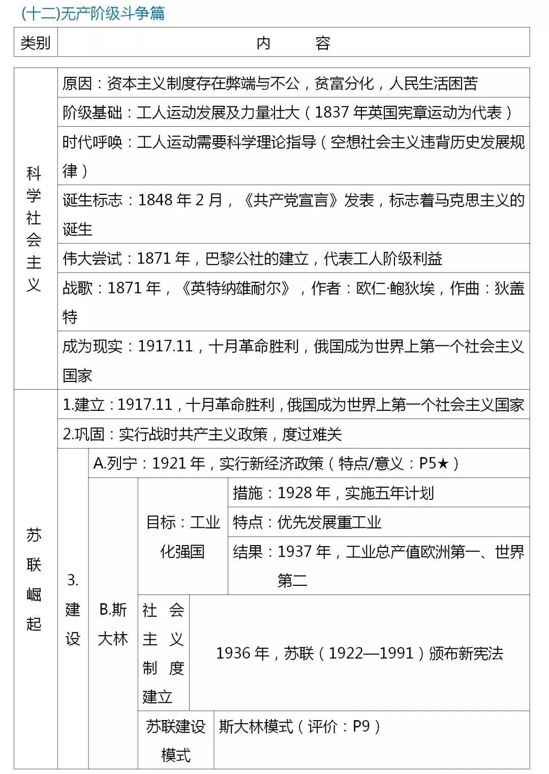 初中历史必考主观题归纳