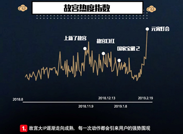 《600年历史的故宫引90、00后“群盘”，一点资讯报告揭秘背后玄机》