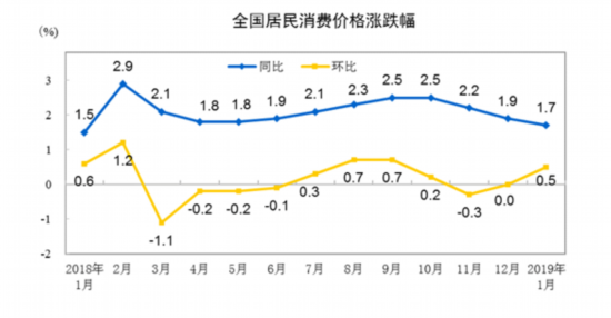 
                    2019中国经济迎来开门红：外贸超预期 通胀水平温和可控
