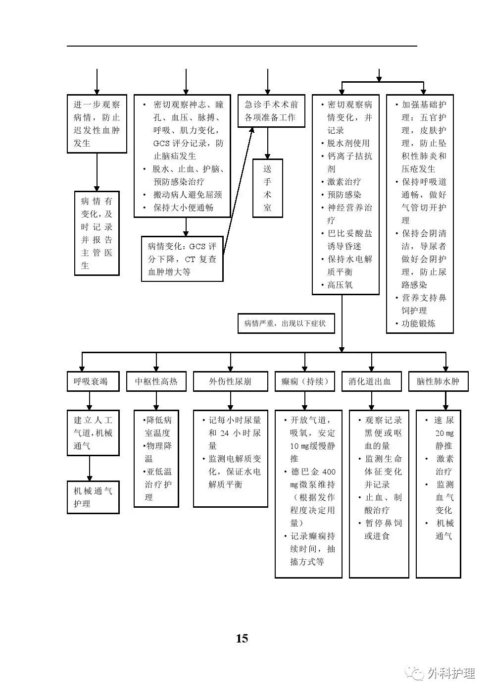 颅脑外伤急救流程图