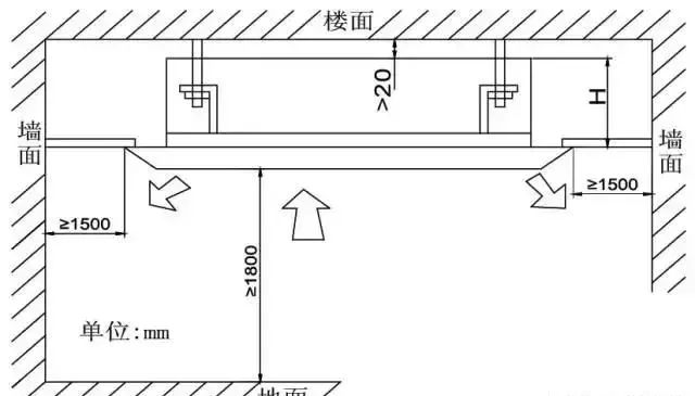 ④ 回风管管边缘与墙壁的距离建议在150mm 以上,回风口需要加过滤器.