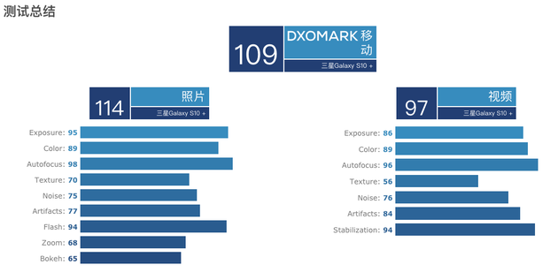 dxo s10