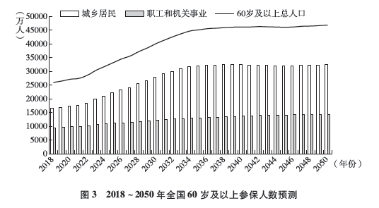 北京2050年人口预测_吃不到人口红利 养老产业兴起 这3点正在影响中国企业(2)