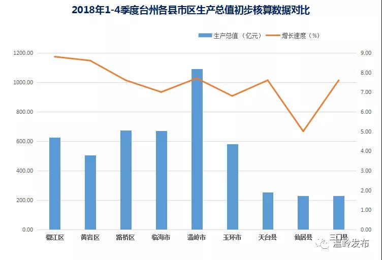 温岭市gdp2020_点赞!温岭GDP首破千亿元大关