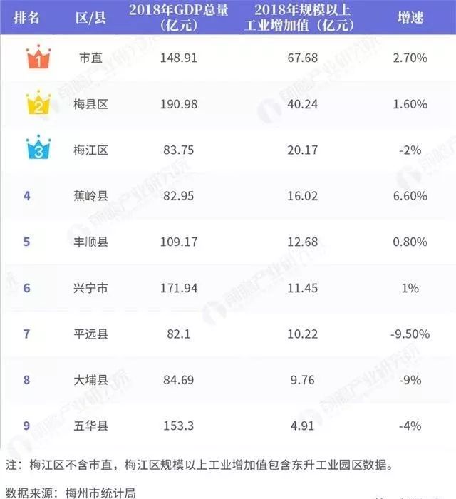 兴宁gdp_兴宁GDP总量第二,增速倒数第二 2018年梅州GDP排行榜出炉