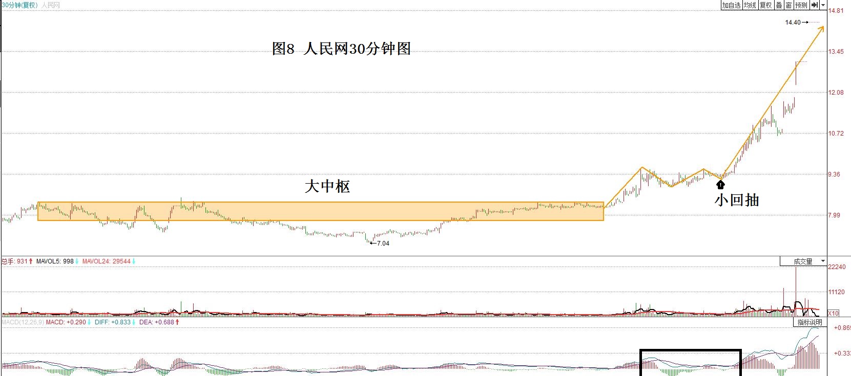 民和股份30分钟图