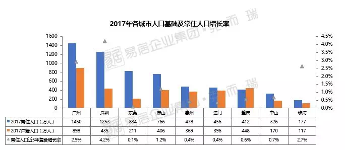 深圳人口增长率_最新数据 十年增长率仅次深圳,珠海常住人口超243万(3)