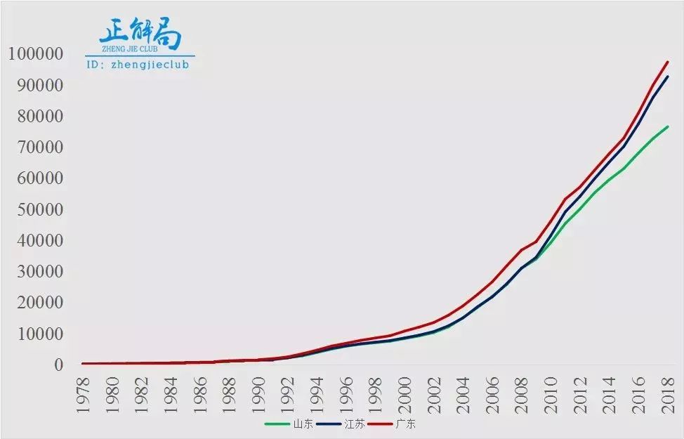 山东和江苏gdp差距大的原因_和广东 江苏的差距还在拉大,但山东仍值得看好