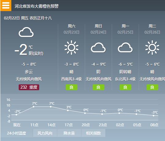 【天气】2月22日重点城市天气预报,请密切关注气温变化