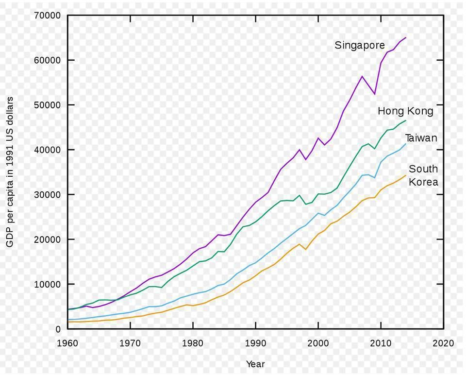 粵魯蘇與亞洲四小龍gdp比較_2019 廣東GDP是否能超越韓國實現對亞洲四小龍的全面趕超