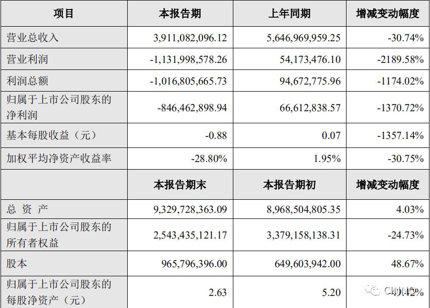 星星科技 | 電子行業競爭激烈，2018年度淨利潤同比下降1370.72% 財經 第1張