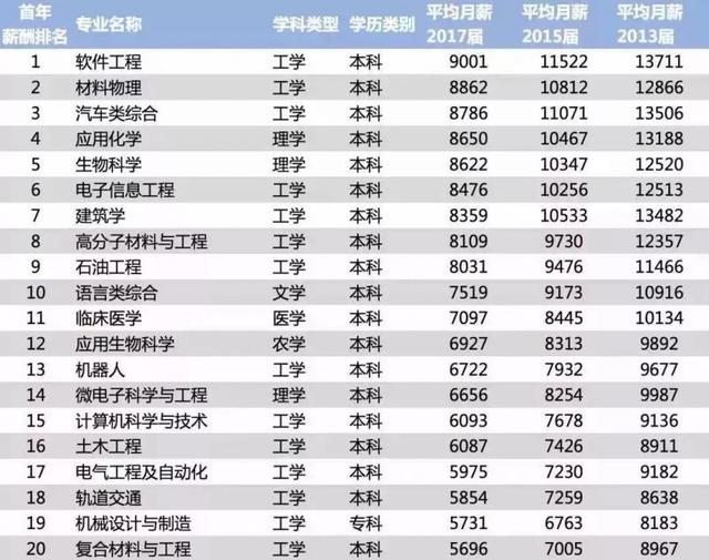 安徽省大学毕业生薪酬排行榜,这个专业工资最高,你拖后腿了吗?