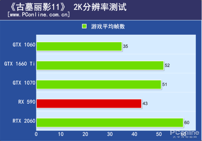 原創
            GTX 1660 Ti首發評測：2000檔價位無敵了！ 遊戲 第18張