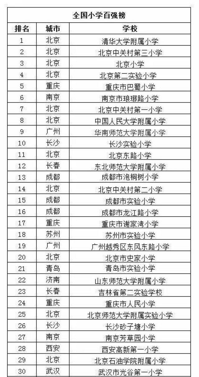 2019全国各地小学排名发布:北京囊括前几名,成都,广州