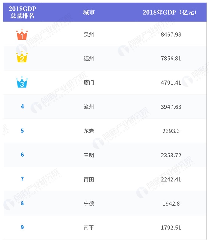 福建各县gdp排名2018_福建各地市2020年gdp(2)