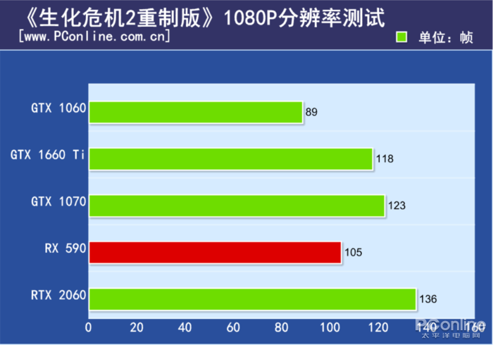 原創
            GTX 1660 Ti首發評測：2000檔價位無敵了！ 遊戲 第29張