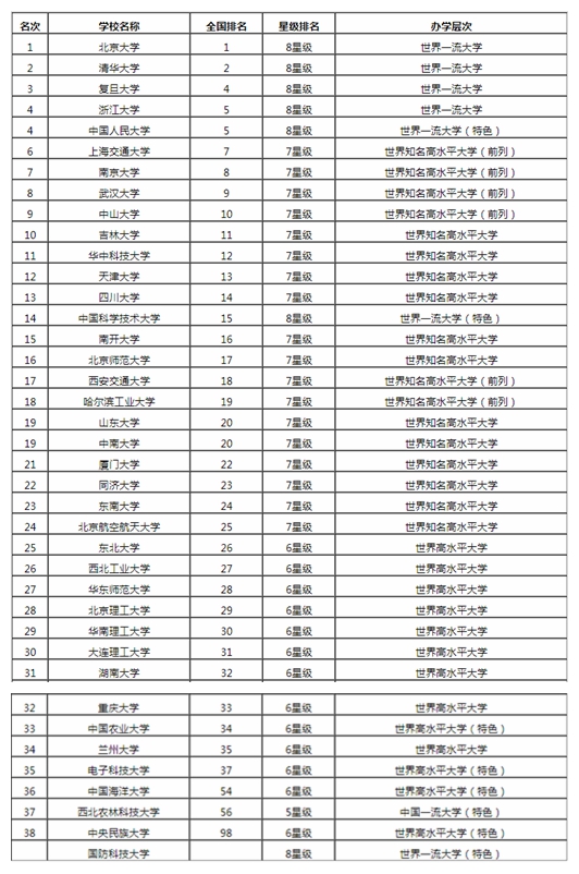 2019中国211\/985工程大学名单及排名(全)