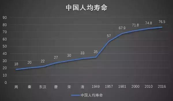 中国人口平均期望寿命是多少_教师的平均寿命是多少