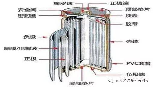 动力锂电池的基本组成