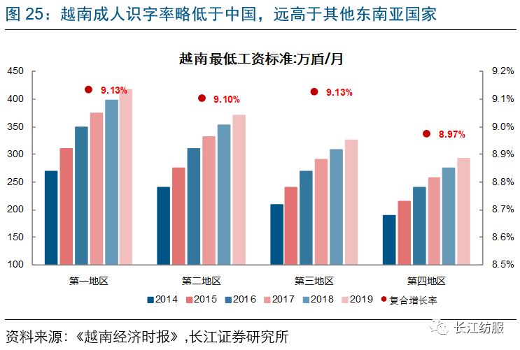 纺织业gdp(2)