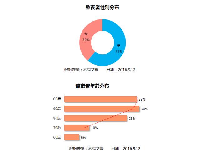 大学生熬夜玩手机,对身体这个危害容易被忽略,网友:习惯了