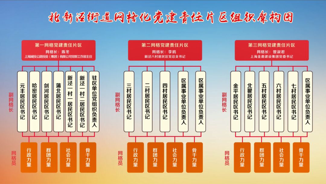 91 强化资源整合 91北新泾街道党工委持续做实做深党建工作阵地