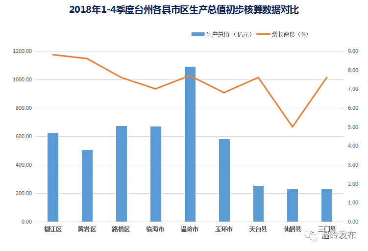 温岭2020gdp_2020年台州各区GDP排行榜