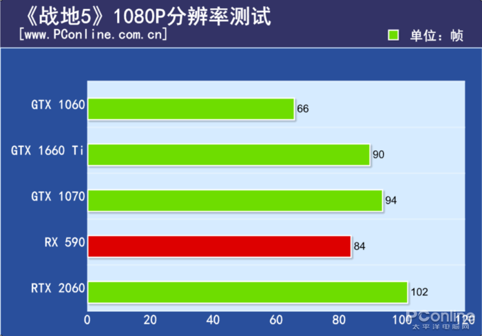 原創
            GTX 1660 Ti首發評測：2000檔價位無敵了！ 遊戲 第32張