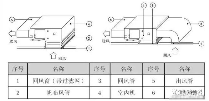 多联机空调室内机风管机嵌入机安装空间要求详解