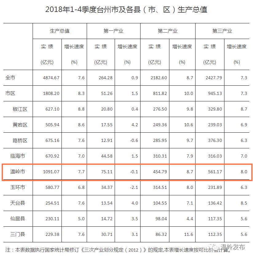 温岭gdp_2018年台州各区县GDP排名 温岭第一,路桥区第二,天台人均最少