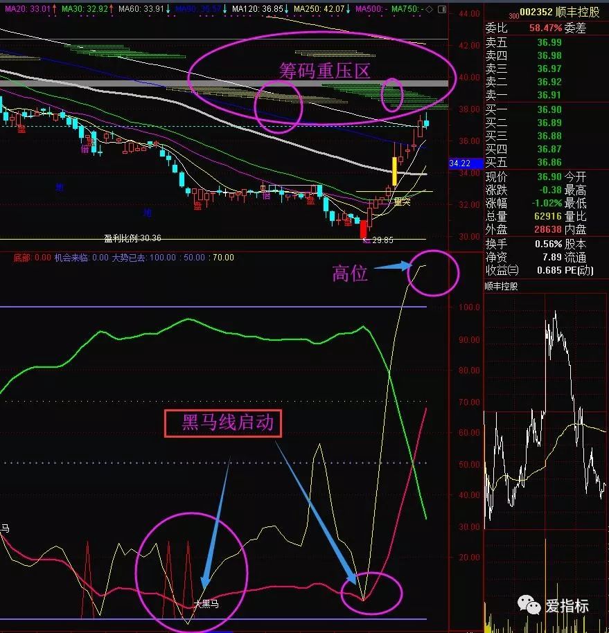 源码指标黑马线洗盘好指标如果一直维持50数值就有加速可能