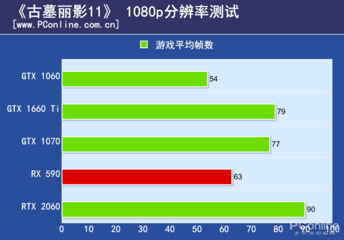 原創
            GTX 1660 Ti首發評測：2000檔價位無敵了！ 遊戲 第17張