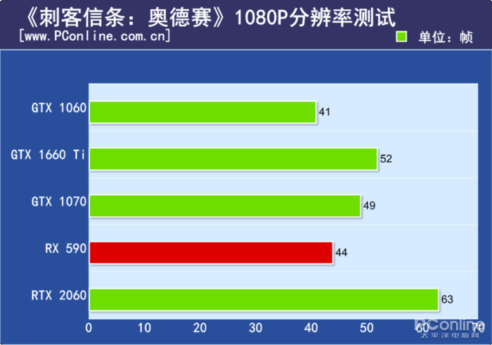 原創
            GTX 1660 Ti首發評測：2000檔價位無敵了！ 遊戲 第20張