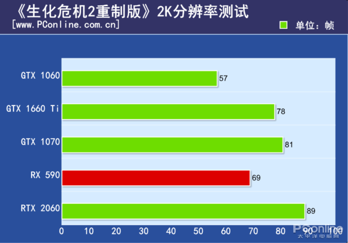 原創
            GTX 1660 Ti首發評測：2000檔價位無敵了！ 遊戲 第30張